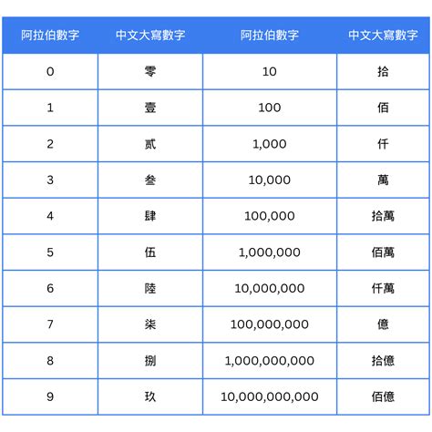 中國數字4|中文數字:中文數字對照表,大小寫對照表,票據規定,